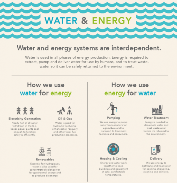 Graphic showing a diagram of how water and energy systems work. 